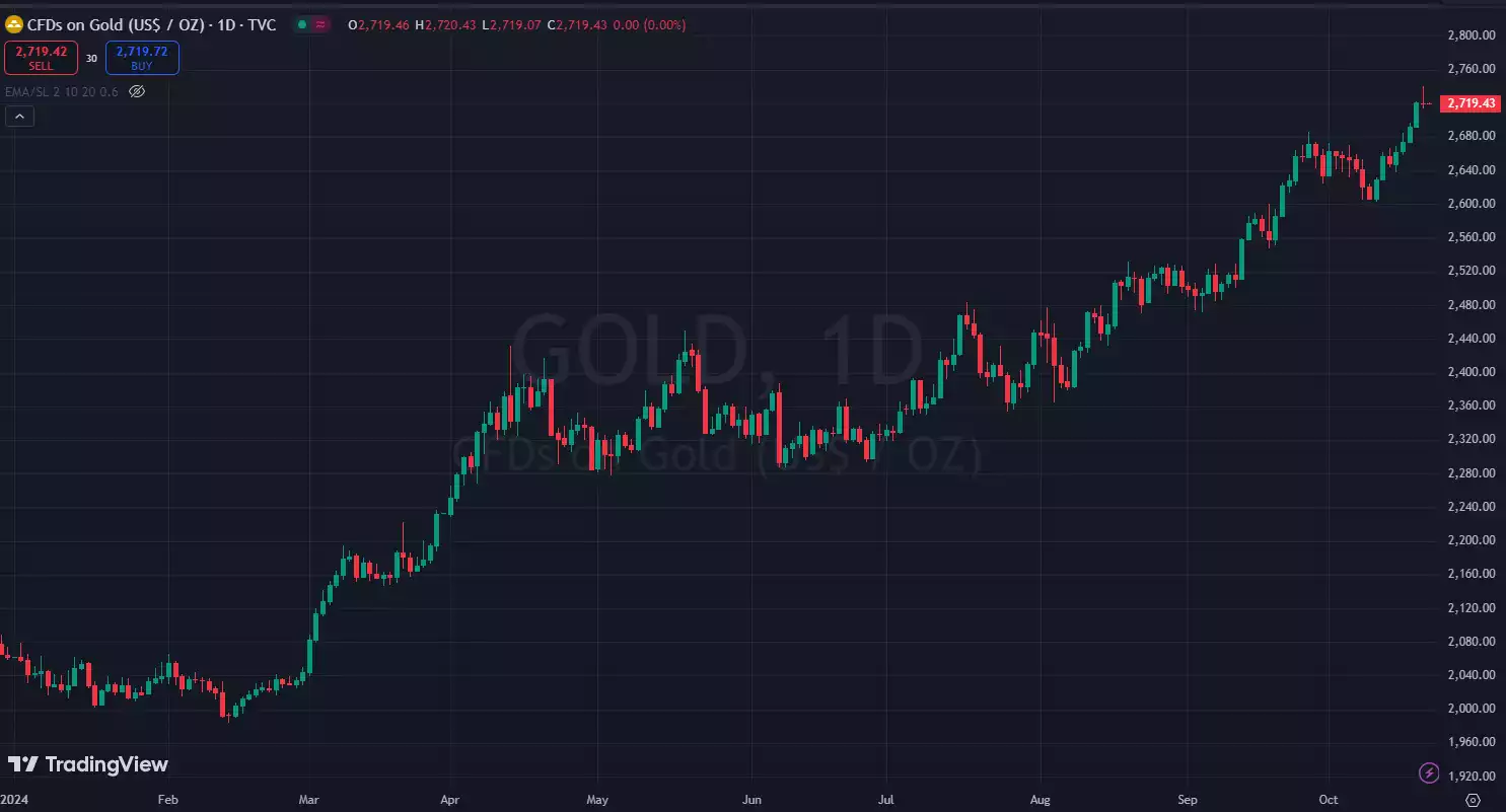 Price of Gold 1 Day Chart Yearly 2024 - October 2024